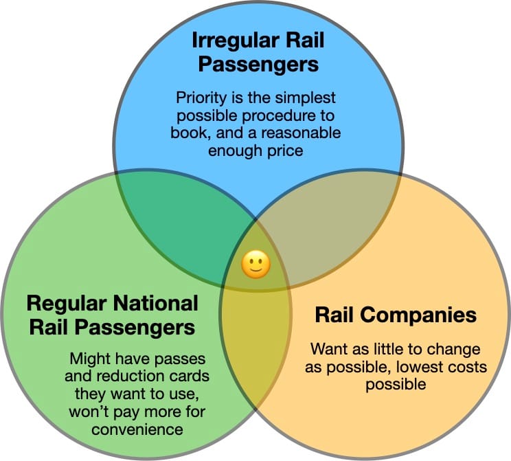 Who is to benefit from the forthcoming reform of the railway ticketing regime in the EU?