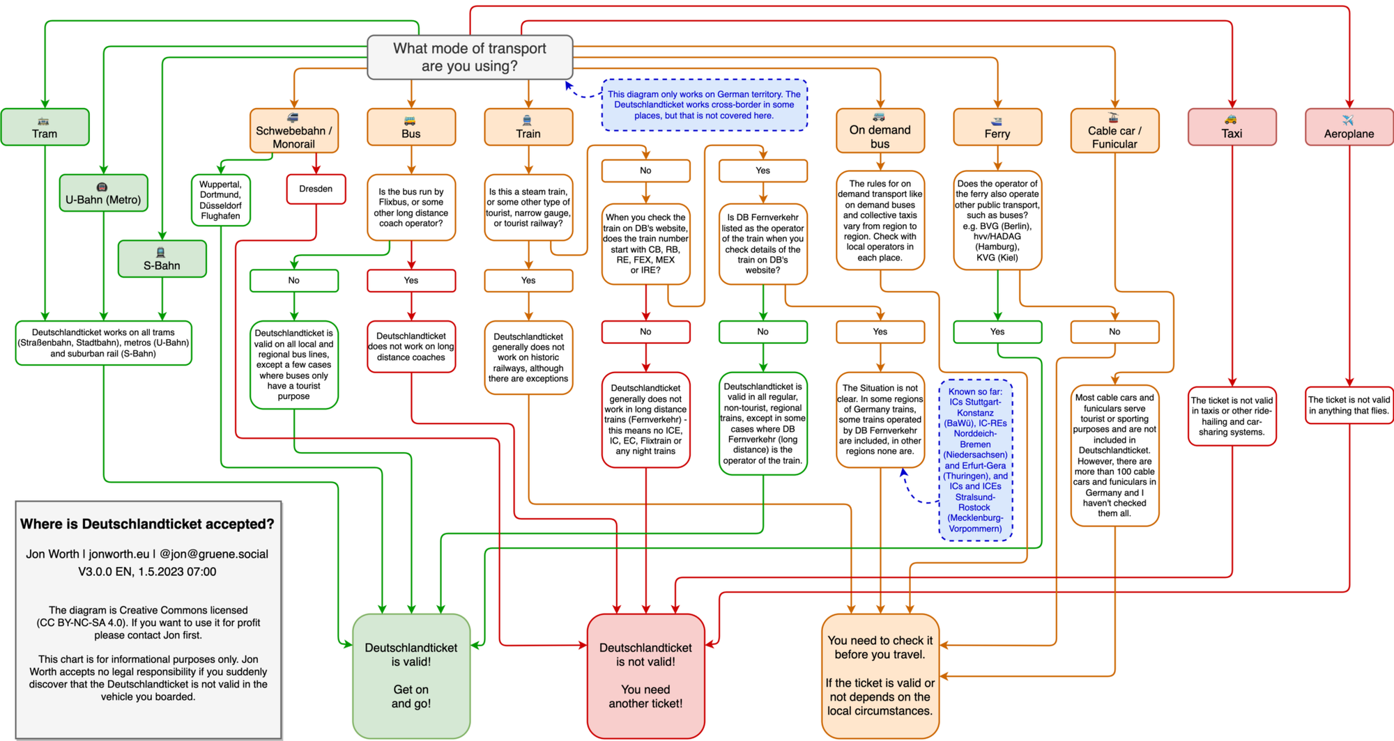 Explaining complexity in my usual way - with a diagram! This time: Deutschlandticket