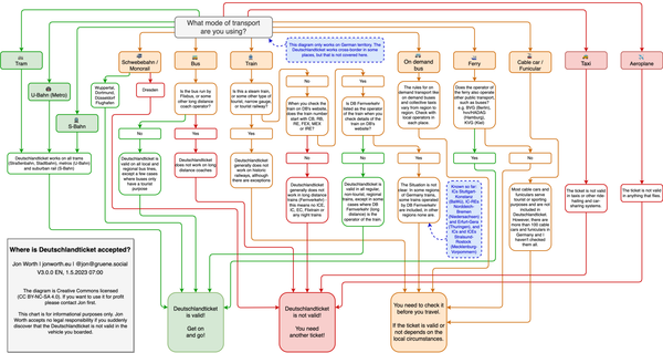 Explaining complexity in my usual way - with a diagram! This time: Deutschlandticket
